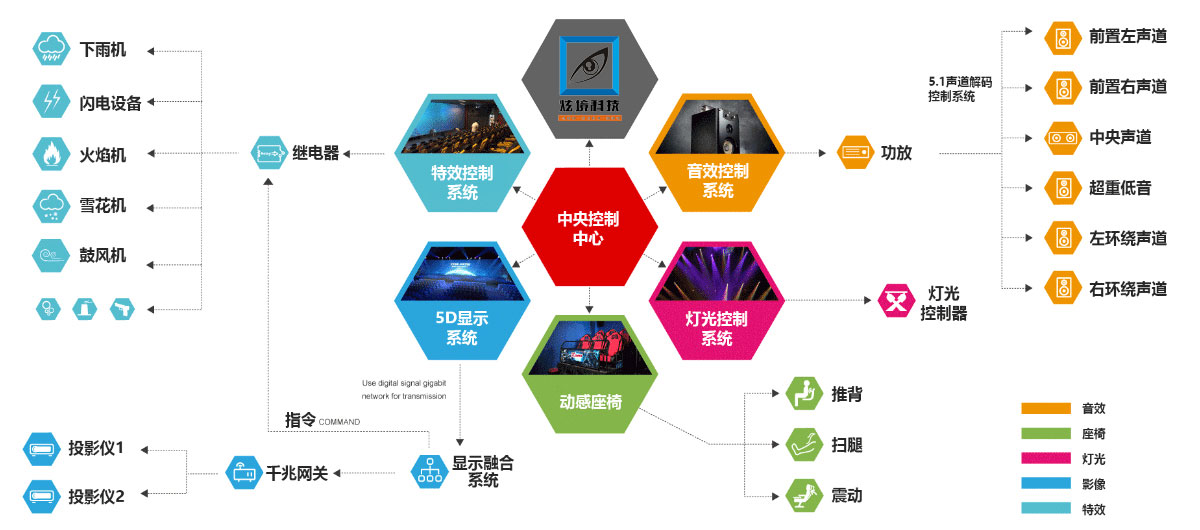 5D影院設備系統